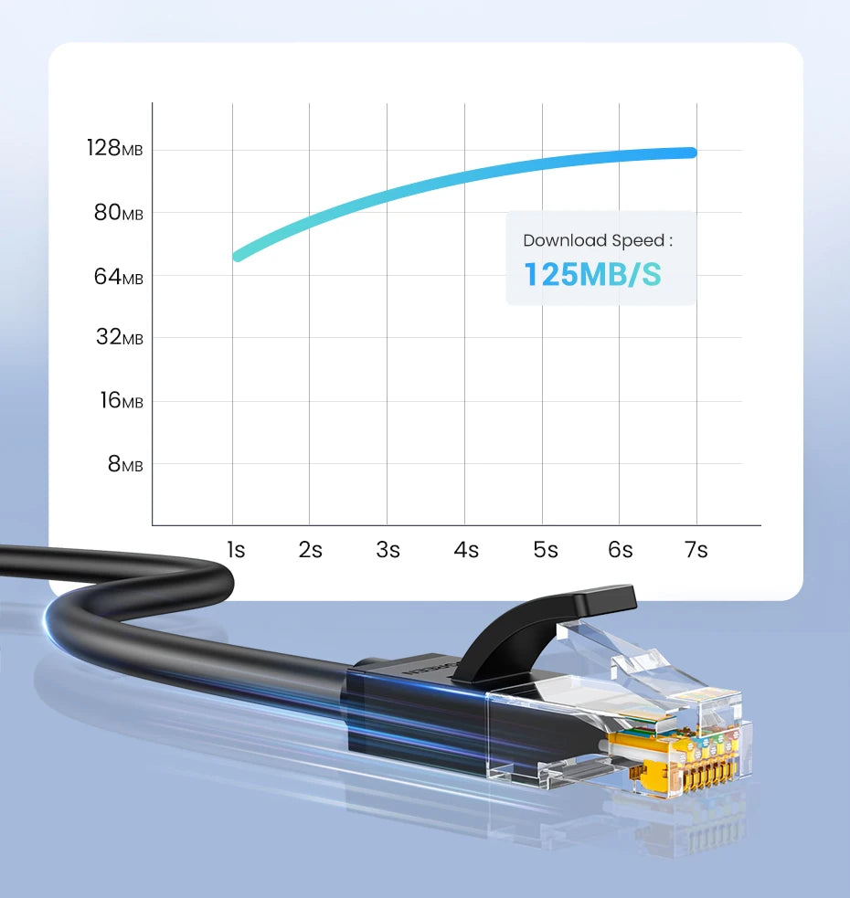 Ugreen Cat6 Ggabit Ethernet Cable up to 1000 MBps - Tech Syndicate